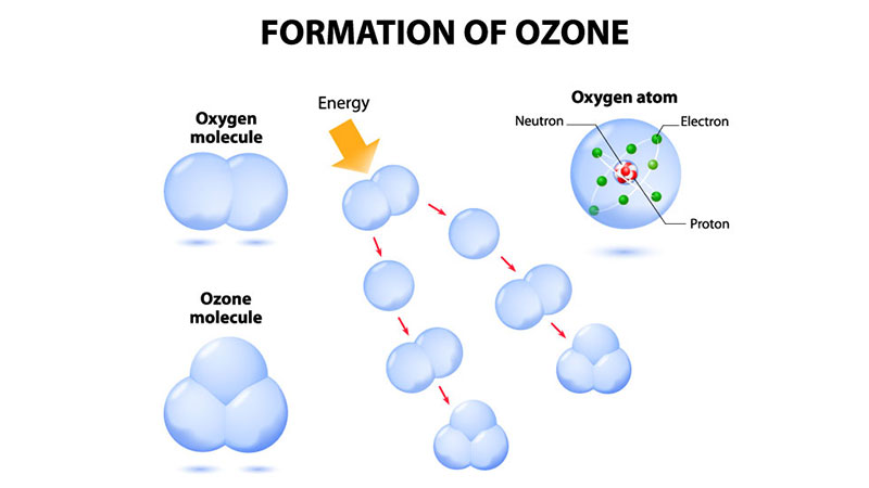 Ozone Formation