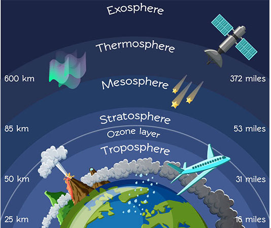 Stratospheric and Tropospheric